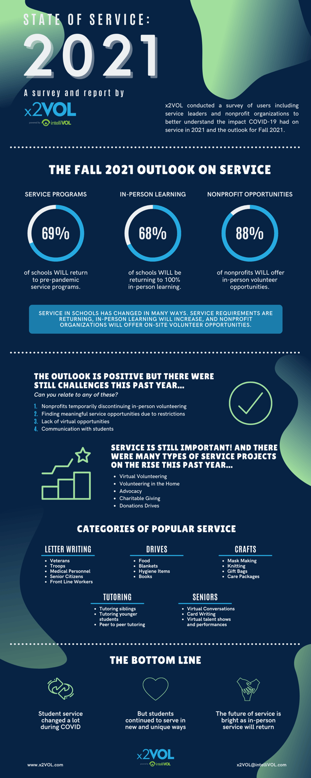 State of Service 2021 Infographic