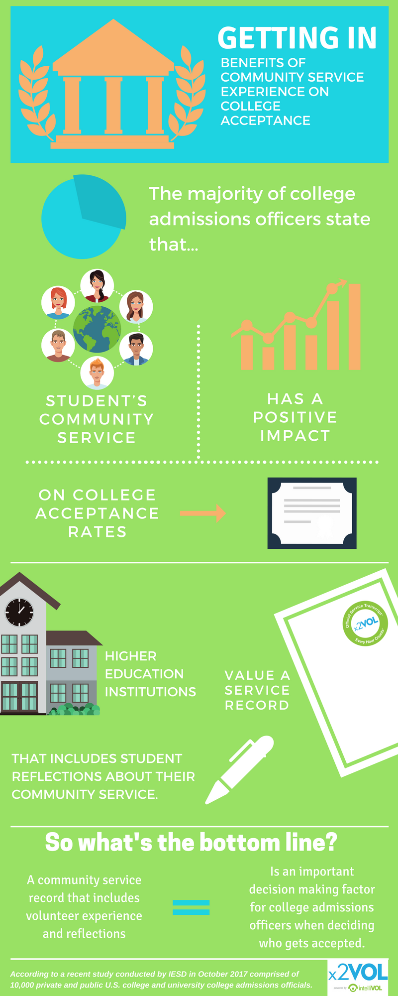 The Impact of Community Service on College Acceptance [Infographic]