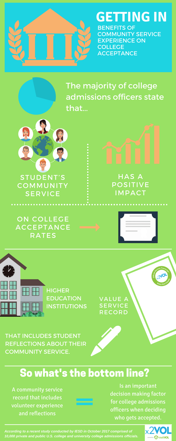 The Positive Impact of Community Service on College Acceptance - Infographic